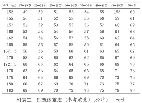 理想体重表(女子)
