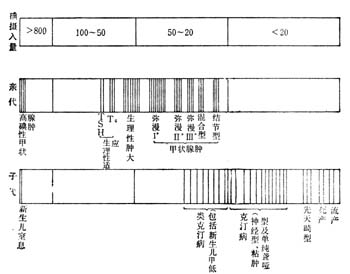碘缺乏症(IDD)的谱带
