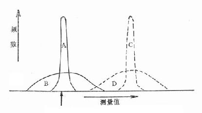 变异的来源:血压的测量